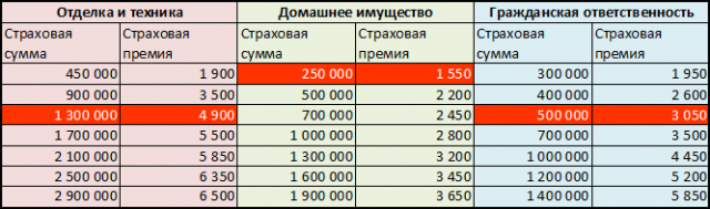Пример расчета стоимости страхования квартиры Расчет стоимости страхования квартиры