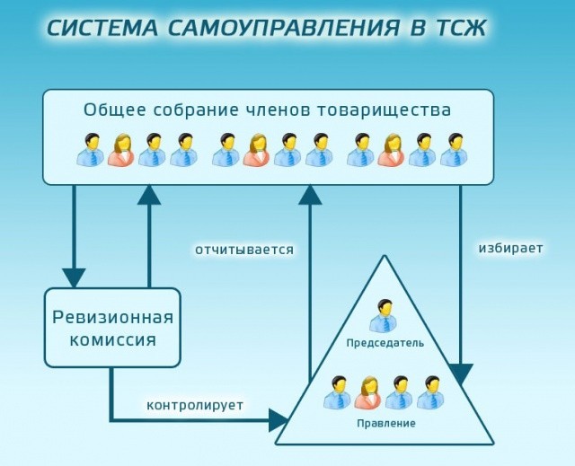 Система самоуправления в ТСЖ